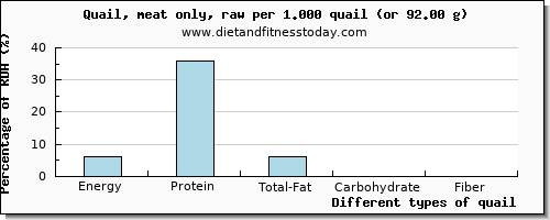 nutritional value and nutritional content in quail